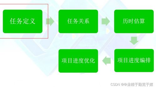 軟件開(kāi)發(fā)過(guò)程與項(xiàng)目管理期末復(fù)習(xí)指南（廣告制作案例）